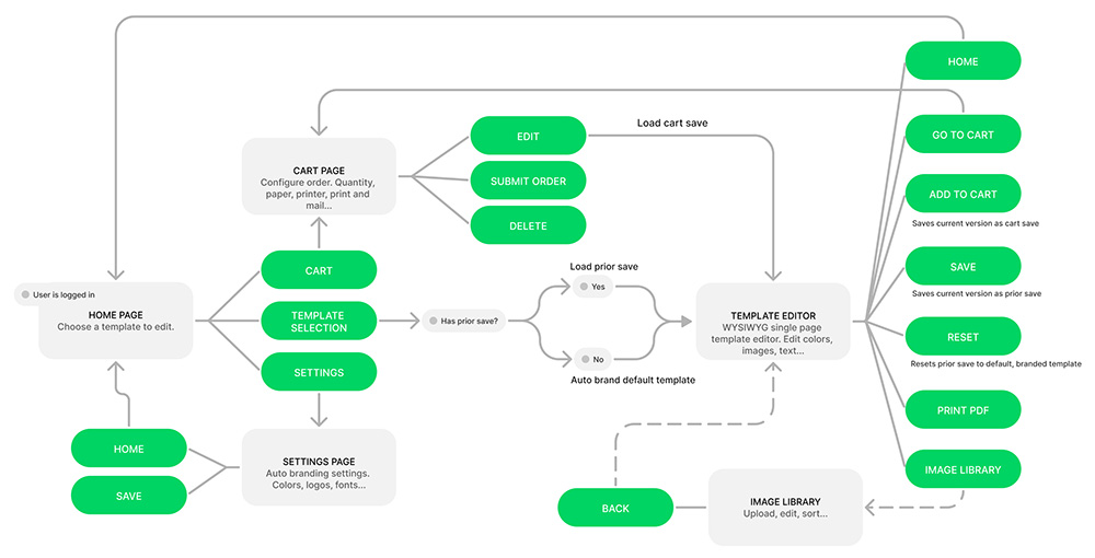 user flow diagram