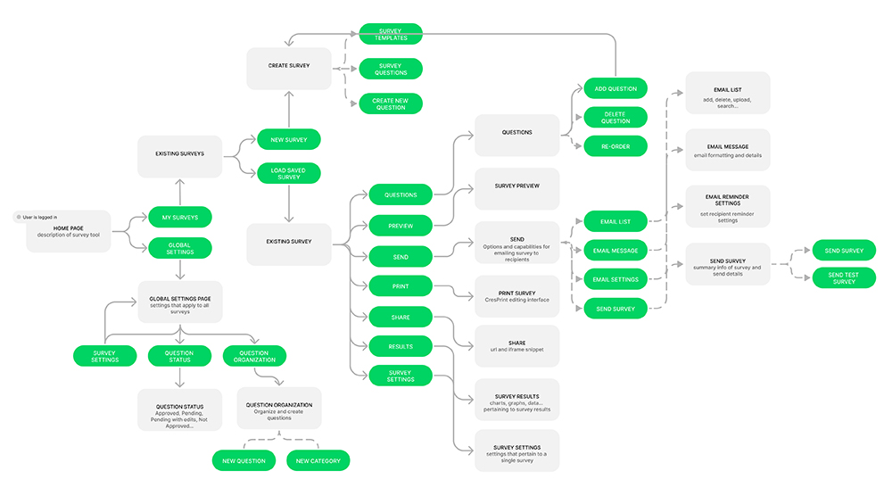 user flow diagram